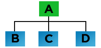 Hierarchical inheritance